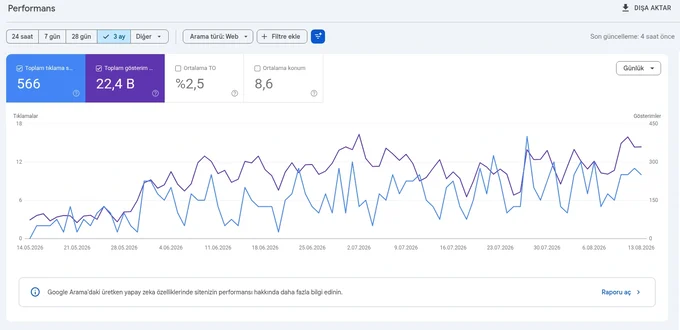 Google Search Console 3 Aylık Doğrulanmış SEO Büyüme Grafiği